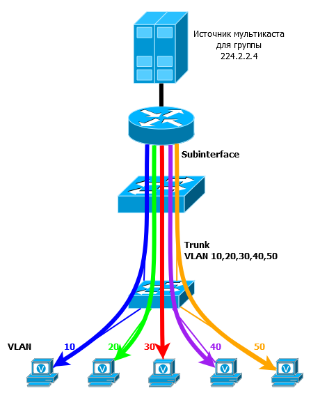 Многоадресная репликация VLAN