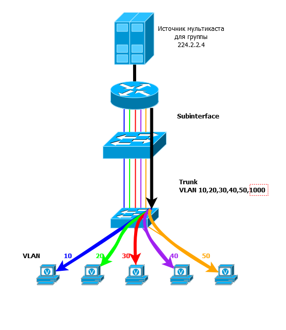 Многоадресная репликация VLAN