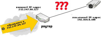 Перенаправление порта