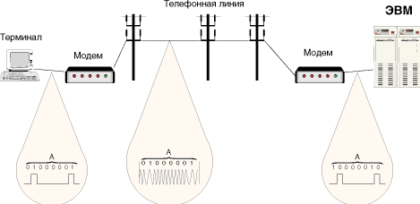 Передача данных по телефонной линии