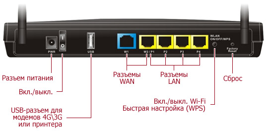 Задняя панель роутера