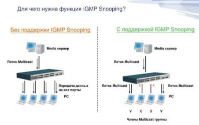 Игмп шпионит, что в роутере?