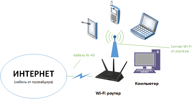 Схема подключения через Wi-Fi роутер