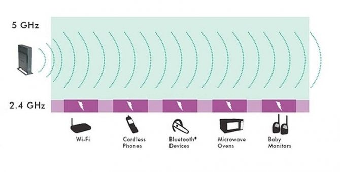 Как изменить канал wifi на роутере