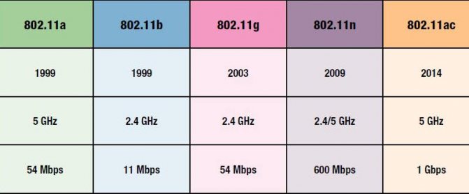 стандарт Wi-Fi